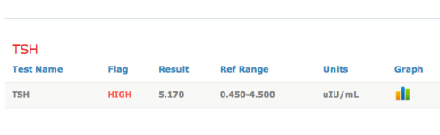 TSH test results on 9/24/13.